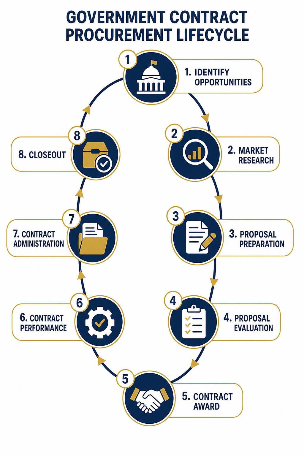 Government contract procurement lifecycle diagram